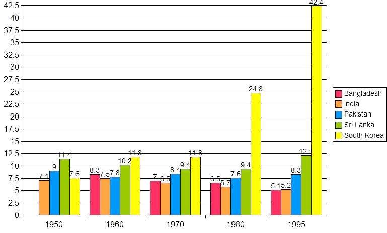 Dél-Korea példája Az egy főre jutó GDP alakulása az egyes ázsiai országokban, az USA