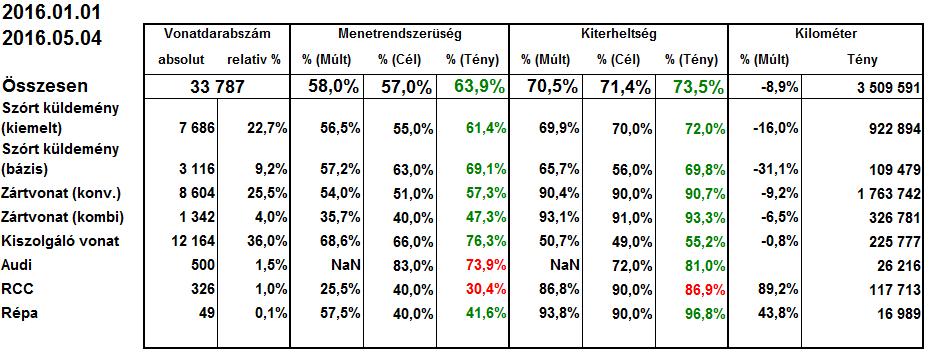 vonatok darabszámát/kijelölését csökkentettük Ahol üzemvitelileg