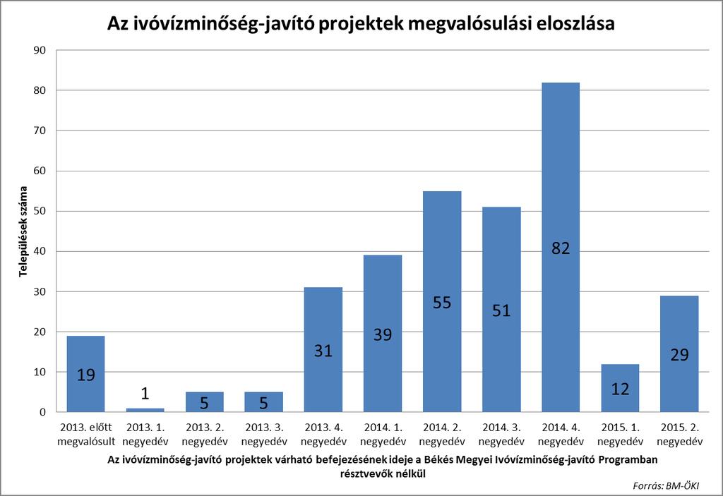 2. ábra 3. Projektek elvonása Az Mötv. 16.