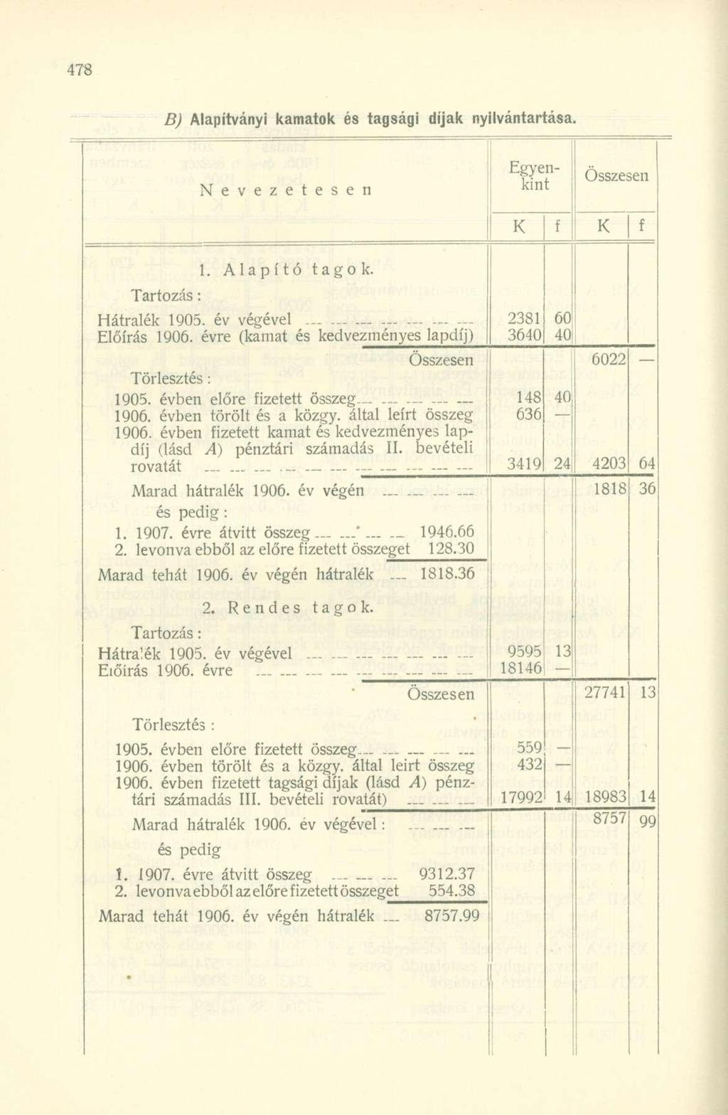 B) Alapítványi kamatok és tagsági díjak nyilvántartása. N e v e z e t e s e n Egyenkint 1. Alapító tagok. Tartozás: Hátralék 1905. év végével Előírás 1906.