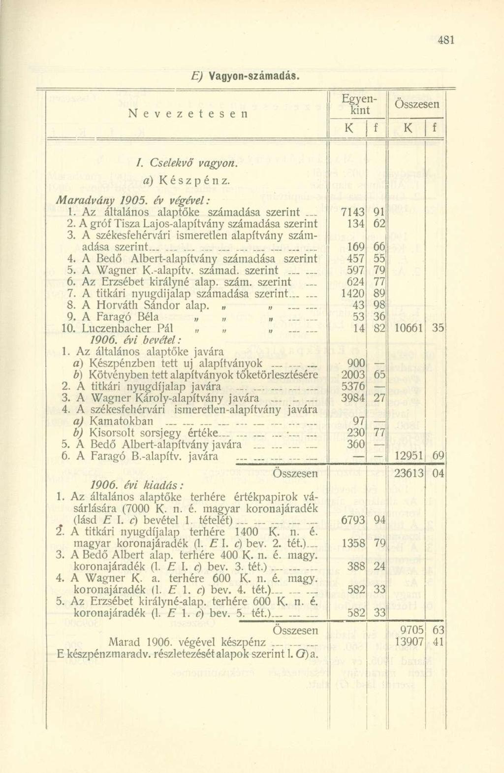 N e v e z e t e s e n E) Vagyon-számadás. Egyenkint /. Cselekvő vagyon, a) észpénz. Maradvány 1905. év végével: 1. Az általános alaptőke számadása szerint. 2.