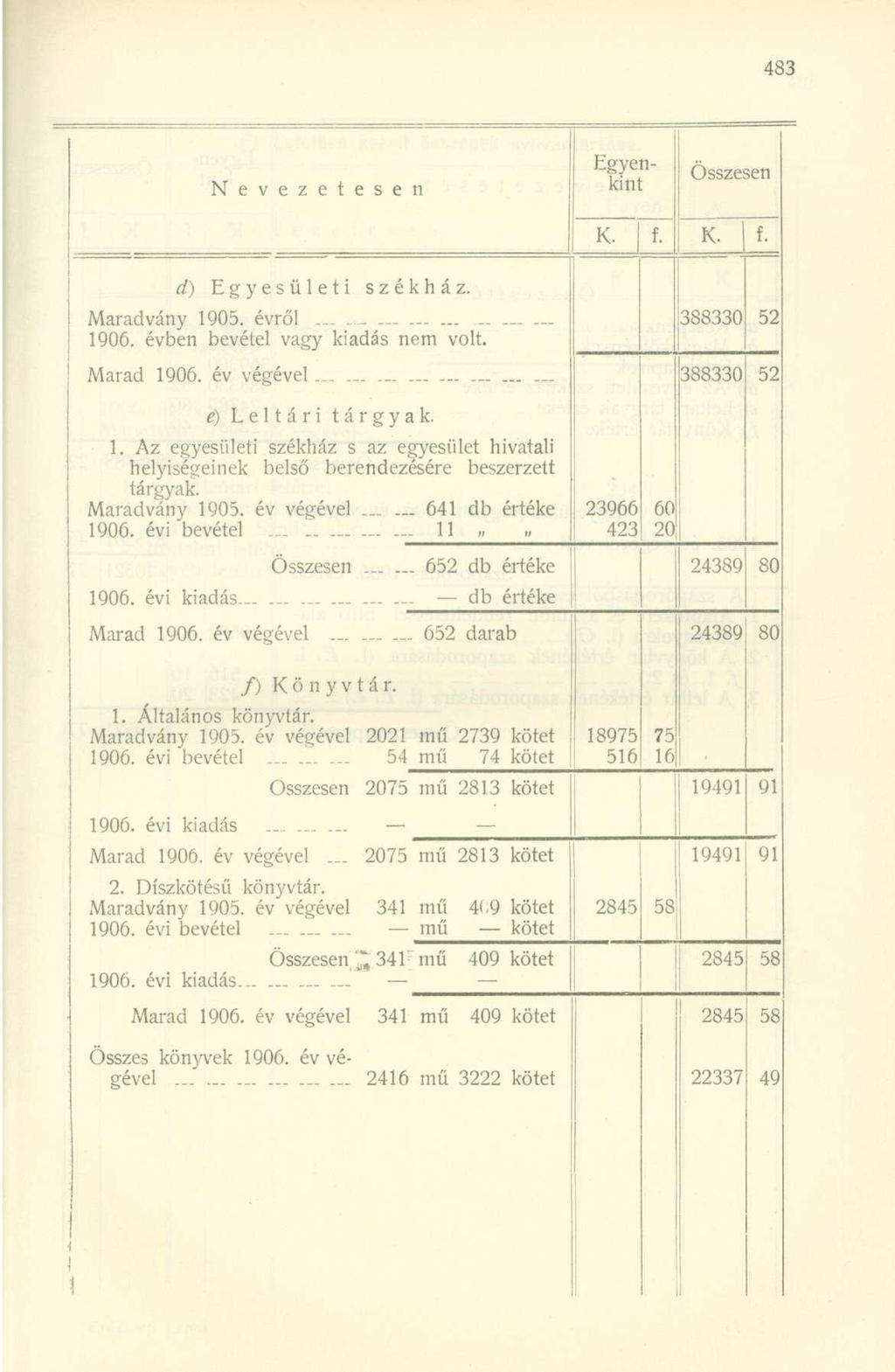 N e v e z e t e s e n Egyenkint.... d) Egyesületi székház. Maradvány 1905. évről..... 1906. évben bevétel vagy kiadás nem volt. Marad 1906. év végével... 388330 52 388330 52 e) Leltári tárgyak. 1. Az egyesületi székház s az egyesület hivatali helyiségeinek belső berendezésére beszerzett tárgyak.