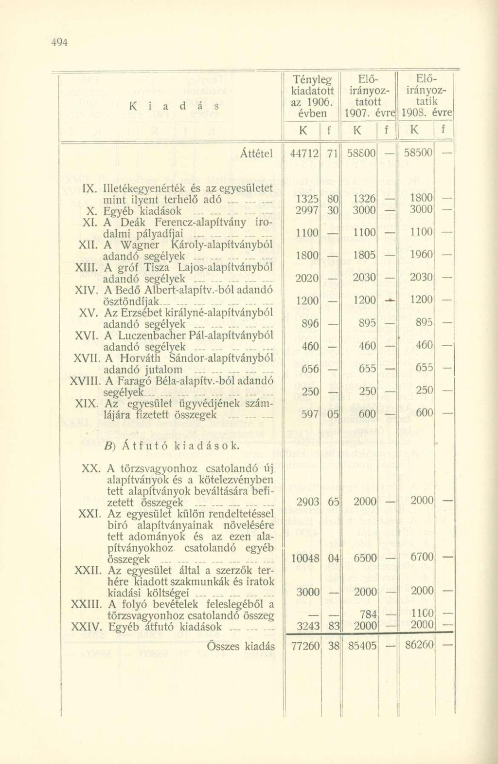 i Tényleg kiadatott az 1906. évben Előirányoztatott 1907. évre Előirányoztatik 1908. évre! Áttétel 44712 71 58800 58500 IX. Illetékegyenérték és az egyesületet mint ilyent terhelő adó... X.