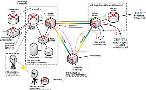 Hálózati infrastruktúra fejlesztés - célok Hibrid adathálózati infrastruktúra kialakítása Kapacitás b!vítés Fels!