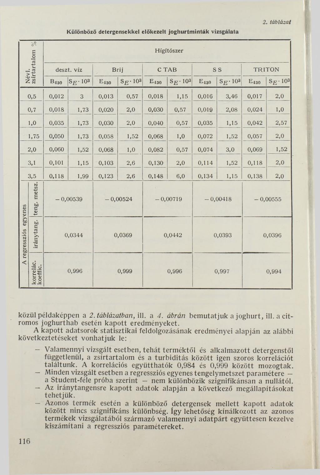 Különböző detergensekkel előkezelt joghurtminták vizsgálata 2. táblázat Névl. zsírtartalom % Hígítószer deszt.