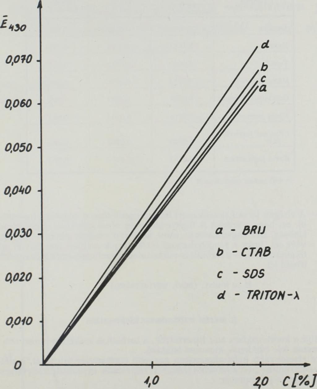 + 0,0373 c d - T R IT O N X E = -0,00119+0,0371 c r = 0,990 r = 0,999 r = 0,990