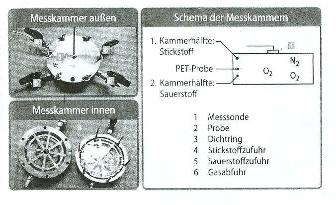 nyomásesés. Az oxigénáteresztést a PreSens Precision Sensing GmbH permeációs cellájában vizsgálták, amelynek felépítése az 1. ábrán látható.