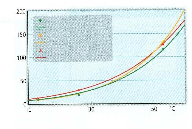 Az ábrán megfigyelhető hogy 30 o C alatt az O 2 permeációja először csökken a nyújtási arány növelésével, de a 18-as nyújtásnál már nő.