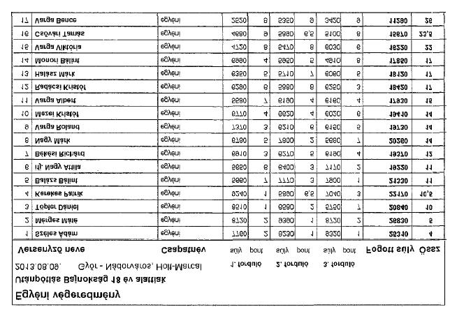 A verseny végén a mérlegelés előtt már tudtuk, hogy Máté és köztem dőlt el a verseny, de a mérlegelés fogja megmutatni a végeredményt.