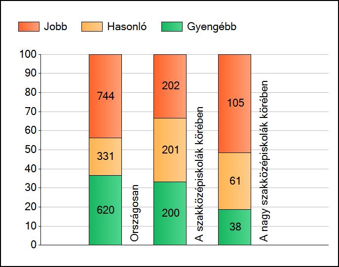 1 Átlageredmények A telephelyek átlageredményeinek összehasonlítása Matematika Az Önök eredményei a szakközépiskolai telephelyek eredményeihez viszonyítva A szignifikánsan jobban, hasonlóan, illetve