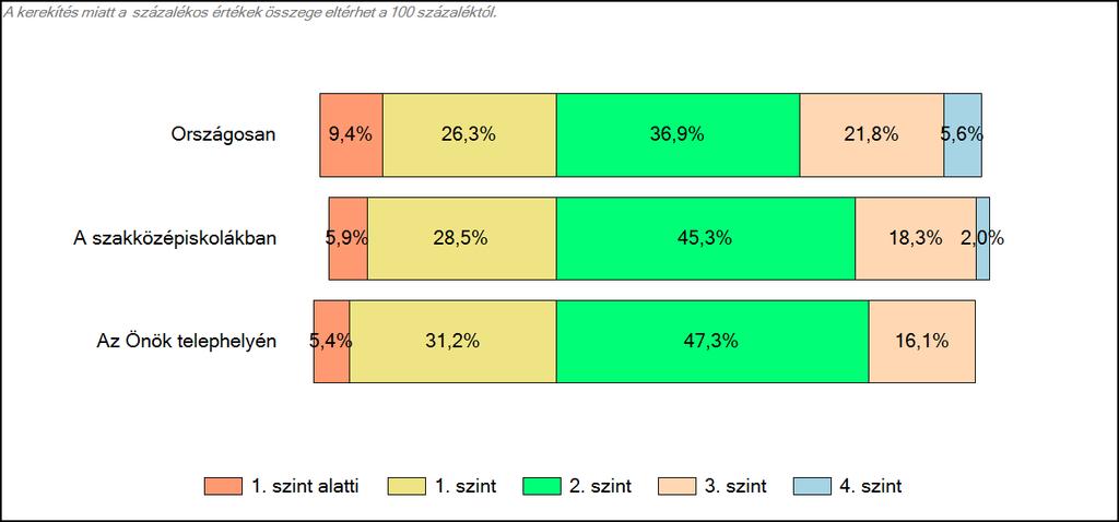 Matematika A tanulók képességszintek