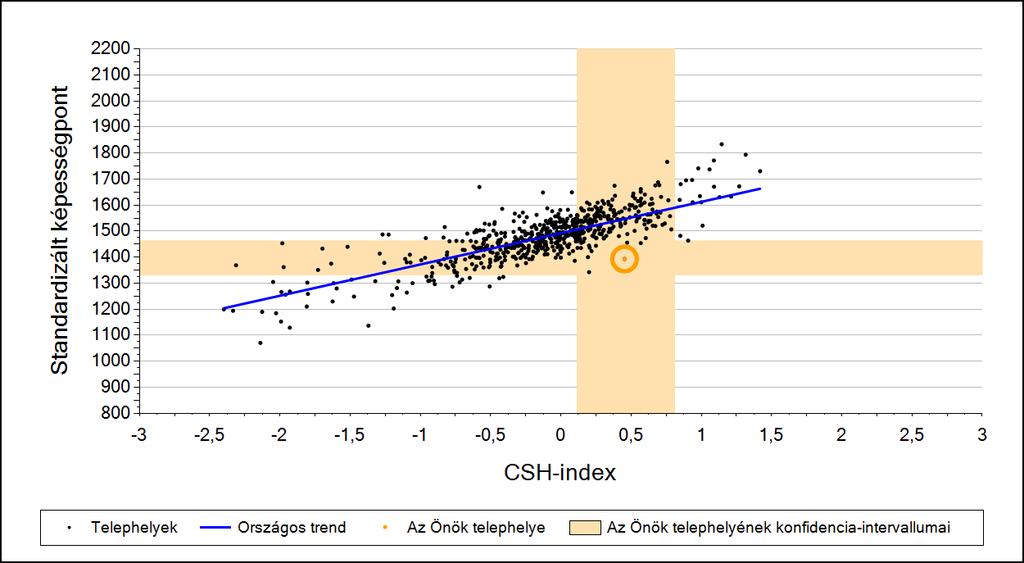 2a Átlageredmény a CSH-index tükrében* A telephelyek tanulóinak a CSH-index alapján várható és tényleges teljesítménye Szövegértés A városi általános iskolai telephelyek tanulóinak a CSH-index