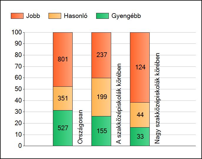 1a Átlageredmények A telephelyek átlageredményeinek összehasonlítása Matematika Az Önök eredményei a szakközépiskolai telephelyek eredményeihez viszonyítva A szignifikánsan jobban, hasonlóan, illetve