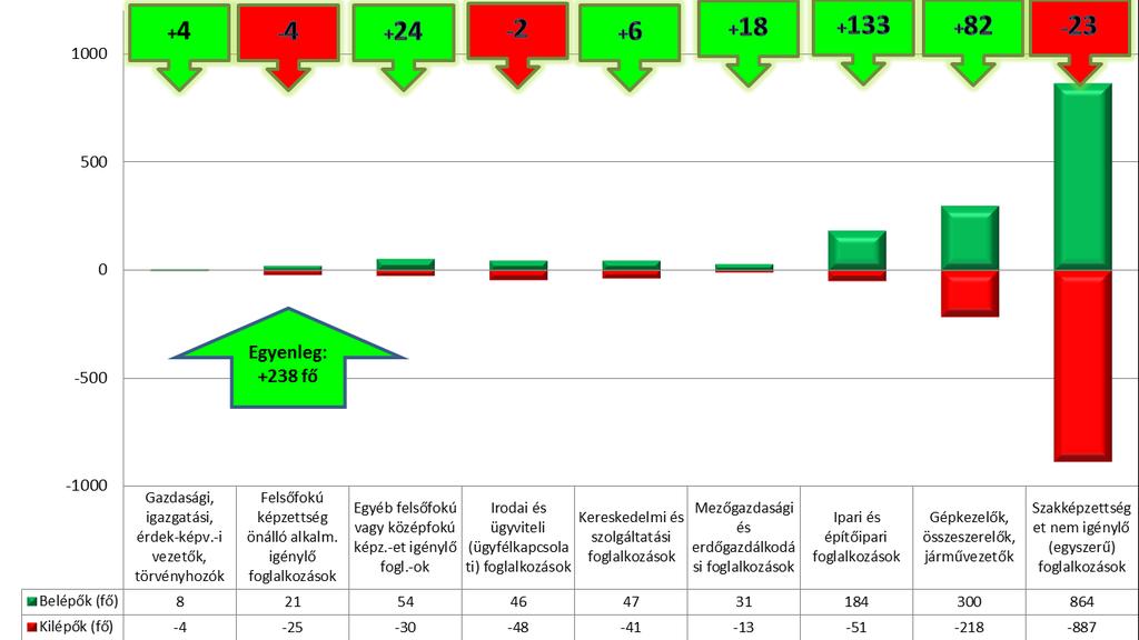 A KÖVETKEZŐ HÁROM HÓNAP VÁRHATÓ TENDENCIÁI A következő három hónapra vonatkozóan létszámukban stagnálást jelöltek meg a munkáltatók. A megyében 2014.