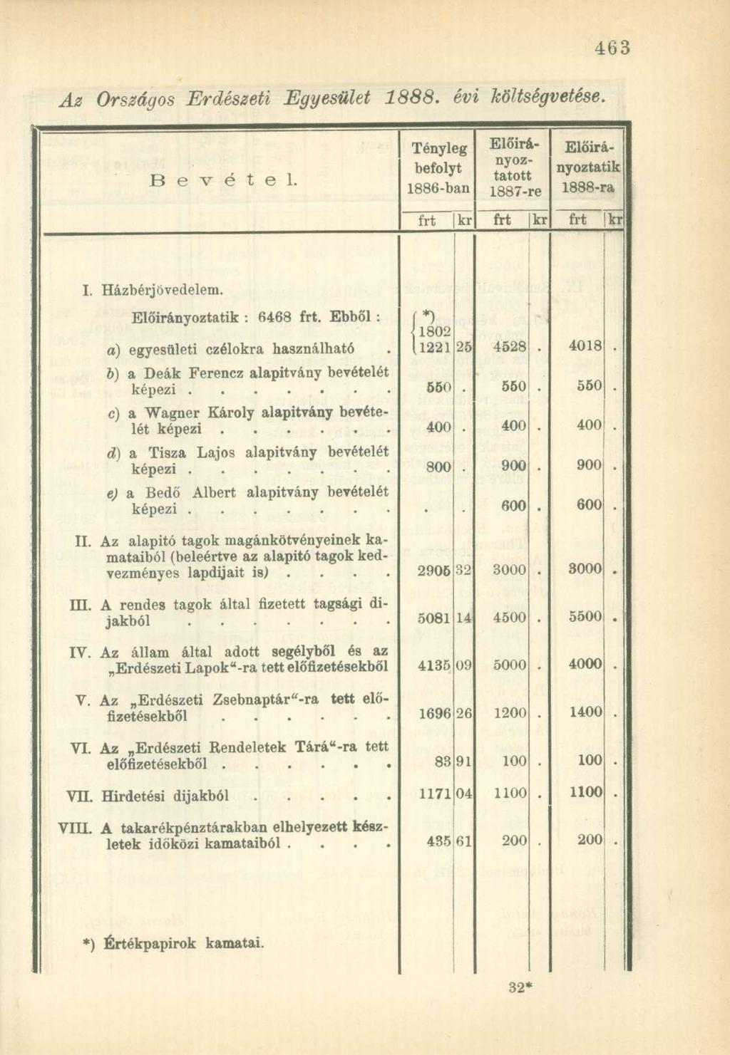 Az Országos Erdészeti Egyesület 1888. évi költségvetése. B e v é t e l. Tényleg befolyt 1886-ban Előirányoztatott 1887-re Előirányoztatik 1888-ra frt kr frt k r frt kr I. Házbérjövedelem.