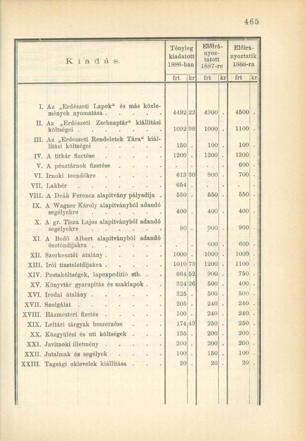 K i a d á s. Tényleg kiadatott 1886-ban Előirányoztatott 1887-re Előirányoztatik 1888-ra frt kr frt kr frt kr I. Az Erdészeti Lapok" és más közlemények nyomatása 4492 22 4900 4500 TI.