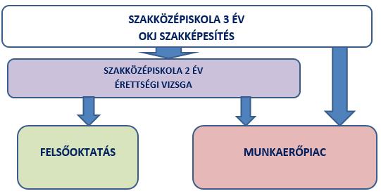 Az érettségire felkészítő szakaszban megnövekedett a szakmai képzés.