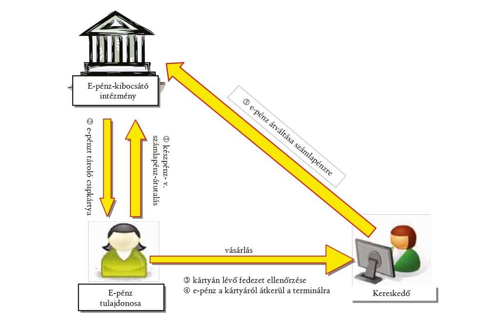 Az elektronikus pénztárcával történő fizetés