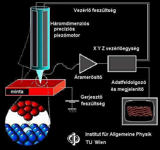 A PÁSZTÁZÓ ALAGÚT MIKROSZKÓP Scanning Tunnelig Microscope, STM 1980-as években kifejlesztett technika. Működési elv: ún.