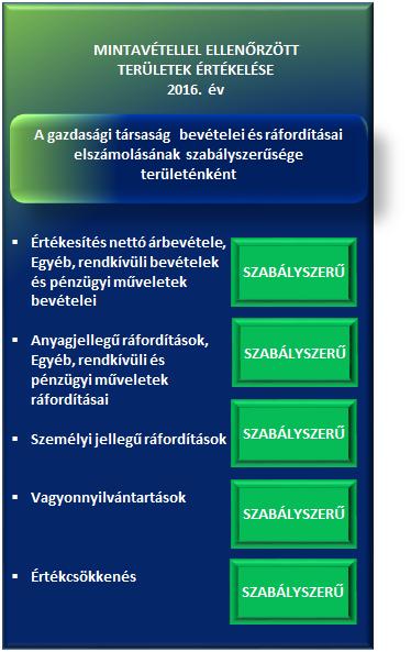 Megállapítások 1. ábra foglaltaknak. A 2012-2016.