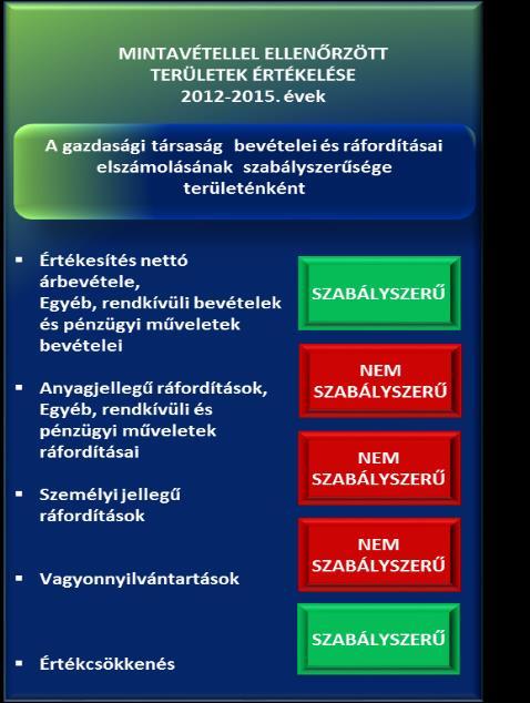 (1) bekezdésében foglaltak ellenére. A 2014. évben kiadott Leltározási szabályzat részét képező 2014.