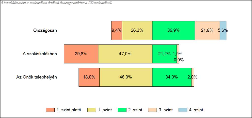 4 Képességeloszlás Az országos eloszlás, valamint a tanulók eredményei a szakiskolákban és az Önök