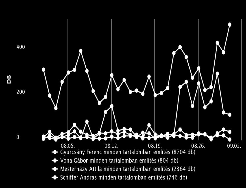 Figyelemreméltó, hogy Vona Gábor úgy rendelkezett a legrosszabb véleményárfolyammal augusztusban, hogy közben a második legkevesebbszer emlegetett pártelnök volt.