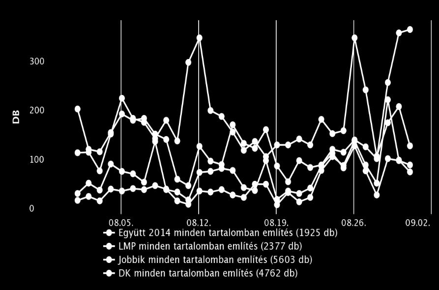 A harmadszor leggyakrabban említett párt a korábbi hónapokhoz hasonlóan ismét a Jobbik lett.