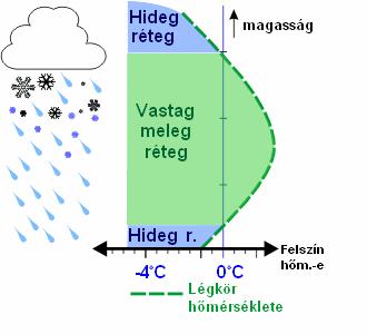 Ónos eső Csapadék fajták szilárd halmazállapotú csapadék megolvad felszín közeli kb.