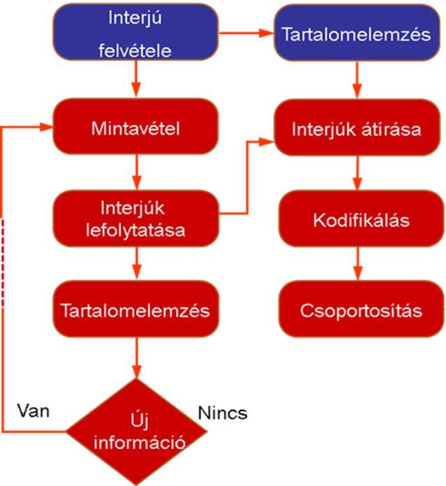 2. Tézis Igazoltam, hogy a társadalomtudományi kutatásokban gyakran alkalmazott kvalitatív kutatási módszertan a repülő műszaki tisztek explicit és implicit tudáselemeinek meghatározására egyaránt