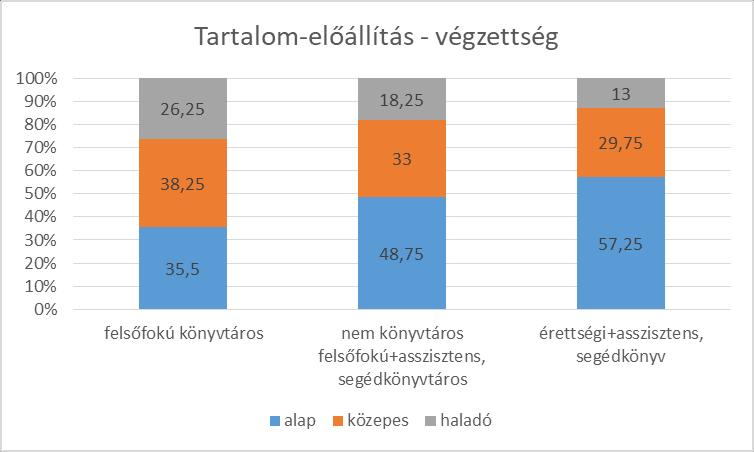 11. ábra. Tartalom-előállítás. Végzettség Viszonylag erősebb kompetenciák, az alapvetően gyenge kompetenciaterületen belül a tartalom újraformálása és a tartalom létrehozása (fejlesztés).