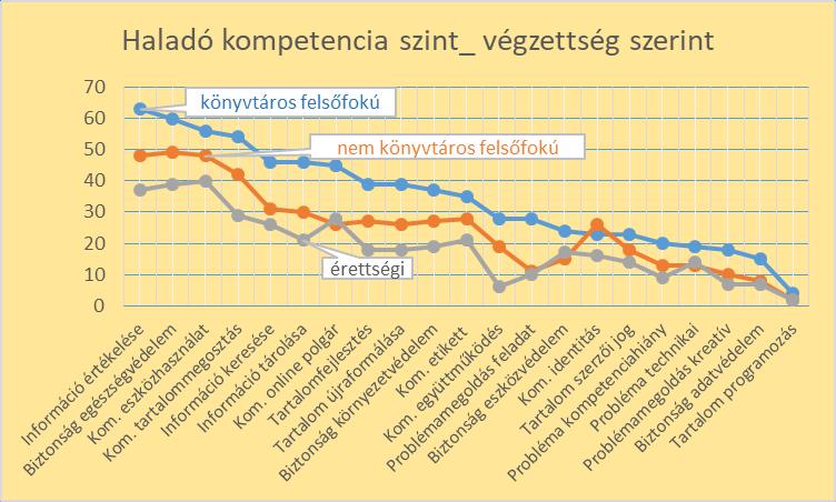 2. ábra. Haladó kompetencia szint végzettség szerint A felsőfokú könyvtáros és nem könyvtáros végzettséggel rendelkezők haladó szintű digitális kompetencia állapotának eltérései a 3. ábrán láthatók.