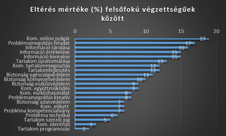 A nagy különbség nem feltétlenül jelenti azt, hogy az adott kompetencia a könyvtáros diplomával rendelkezők körében erős, pusztán arra utal, hogy lényegesen erősebb, mint a másfajta diplomával