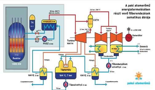18. Az atomreaktor Az alábbi vázlatos rajz alapján ismertesse, melyek egy atomerőmű főbb részei és melyiknek mi a szerepe!