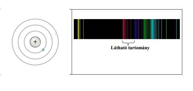 16. Atommodellek, az atom elektronszerkezete Kísérlet: Vonalas színkép értelmezése a Bohr-modell alapján Feladat: Az ábra alapján