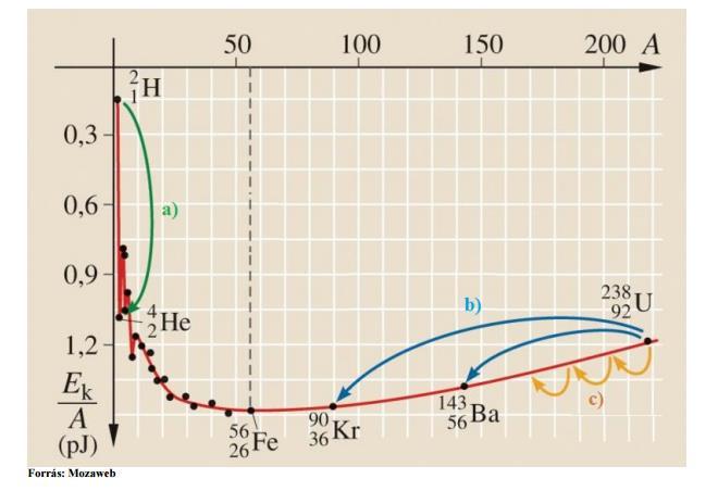17. Az atommag szerkezete Kísérlet: Az egy nukleonra jutó kötési energia változásának vizsgálata a tömegszám függvényében Feladat: Az alábbi grafikon segítségével elemezze, hogyan változik az
