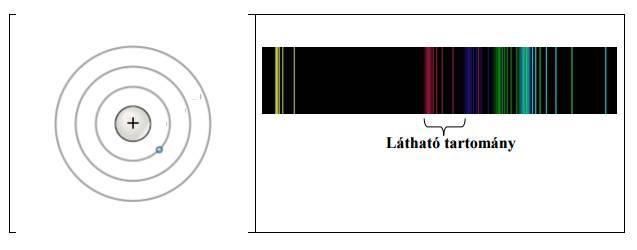 16. Az atom szerkezete Gyakorlati feladat: Az ábra alapján mutassa be Bohr atommodelljének legfontosabb jellemzőit a hidrogénatom esetében!