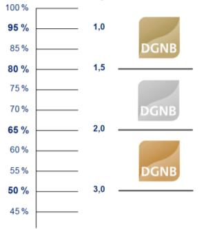 A minősítési rendszer felépítése Értékelés Fı követelmény - Teljes