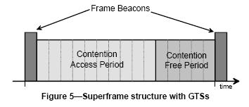 802.15.4 MAC superframe Kis késleltetésigényű alkalmazások számára garantálható fix időrés az SF-en belül.