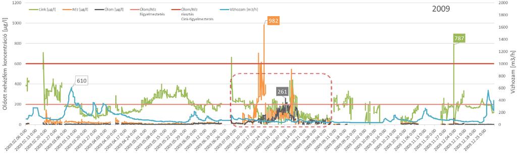 9.2 Az EWS optimalizált monitoring állomások kijelölése és az indikátor paraméterek kiválasztása a Tisza vízgyűjtőre A Tisza részvízgyűjtő monitoring hálózatának megtervezésekor, vagyis a monitoring