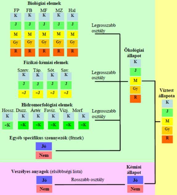 6. ábra: A vízminősítés sémája (K-kiváló, J-jó, M-mérsékelt, Gy-gyenge, R-rossz; <J-jónál rosszabb; <K-jó vagy annál rosszabb) [26] Az osztályozás szempontjából a biológia öt-; a fizikai-kémiai