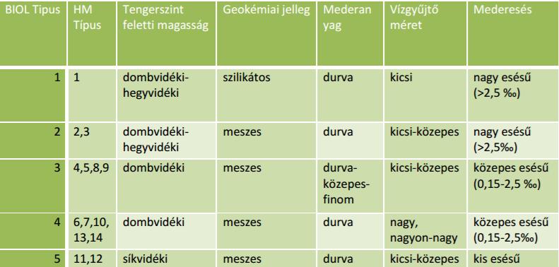 4. táblázat: Javasolt biológiai adatokkal validált tipológia (VGT2 1-3.
