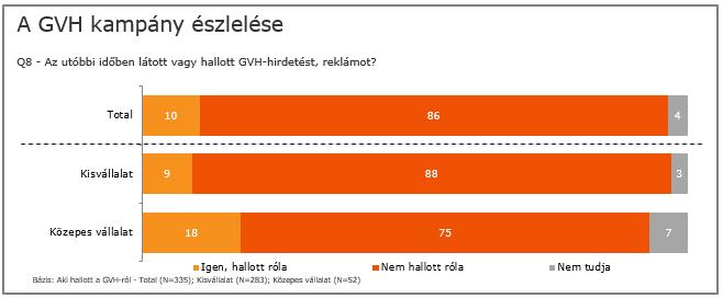 3. A kampány teljesítménye A GVH-kampány teljesítményének vizsgálatakor kíváncsiak voltunk arra, hogy spontán módon emlékeznek-e a megkérdezettek arra, hogy mostanában láttak-e GVH-kampányt, ha pedig