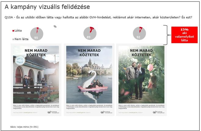 3.3 A kampány vizuális felidézése és ezek forrása A megkérdezetteknek megmutattuk a három fő kreatívot is.