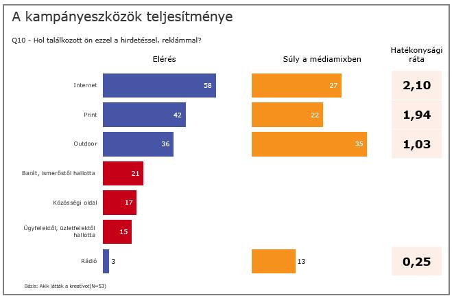 A kampányköltés mellett megvizsgáltuk azt is, hogy van-e bármilyen közös jellemzője azoknak a cégeknek, akik észlelték a kampányt.
