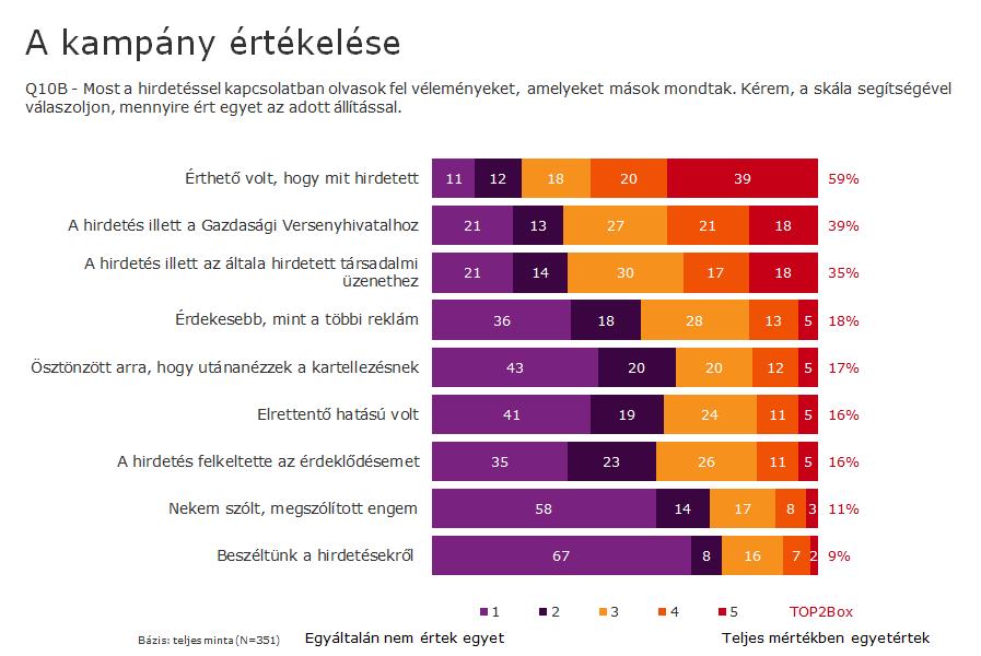 3.4 A kampány értékelése A három kampánykreatívot nem mutattuk meg minden válaszadónak, hanem véletlenszerűen kiválasztottunk egyet, és csak arról kellett véleményt mondaniuk.