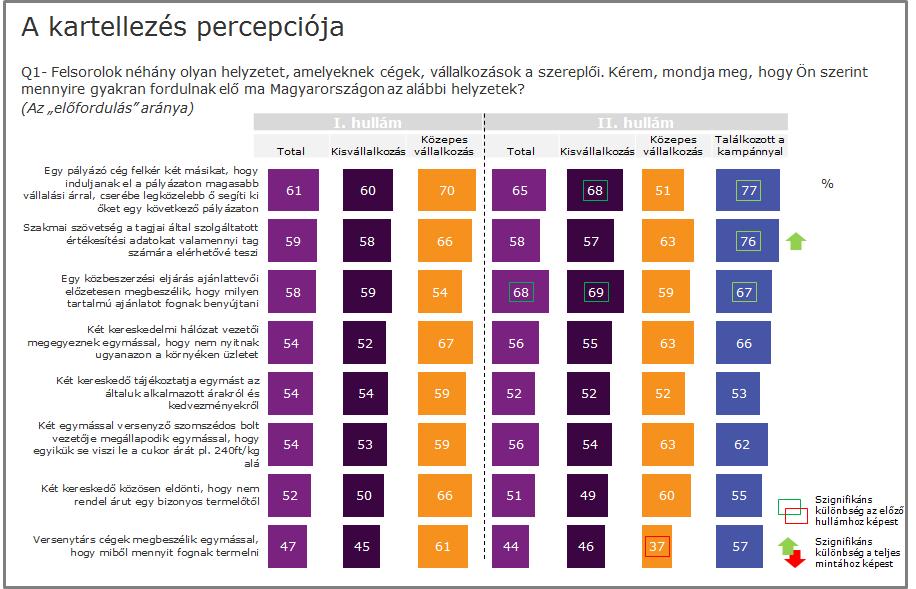 4.2 A kartellezés egyes formáinak elfogadottsága A kartellezés elfogadottságával kapcsolatban nem tapasztaltunk különbséget az előző, kampány előtti hullámhoz képest.