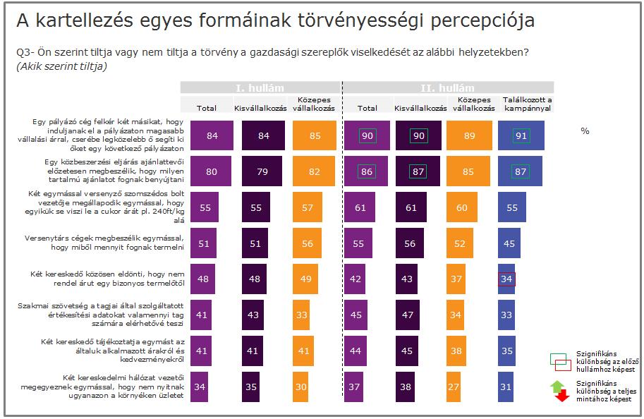 4.3 A kartellezés egyes formáinak törvényességi percepciója A kartellezés különböző formáinak jogi megítélése között enyhe eltéréseket tapasztaltunk a kampányt megelőző méréshez képest.