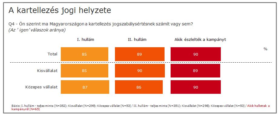 5. A kartellezés jogi megítélése 5.1 A kartellezés általános jogi megítélése A kartellezés jogi helyzetével kapcsolatban továbbra sincsenek kétségei a vállalatvezetőknek.