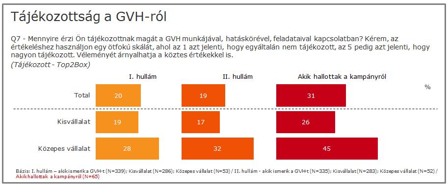 A kampányt észlelők körében is hasonló arányokat figyelhettünk meg.